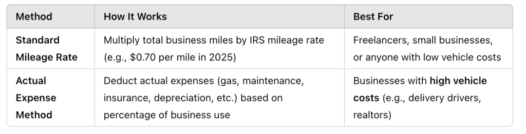 IRS Standard Mileage Rates for 2024 and 2025: Full Breakdown